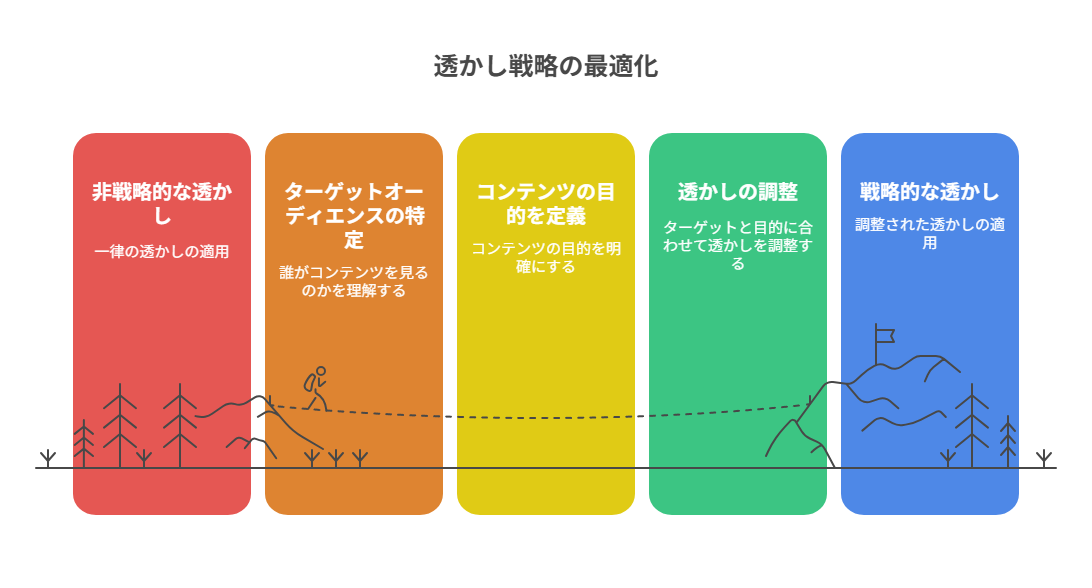 投稿の目的で透かしの“強さ”を変える