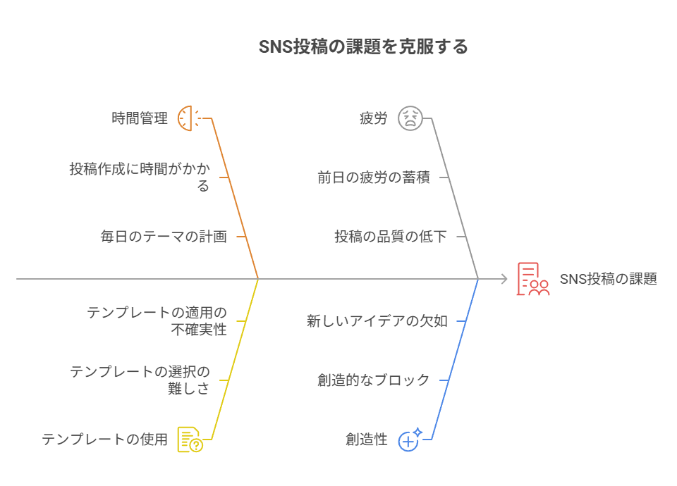 週21投稿を手で作る限界