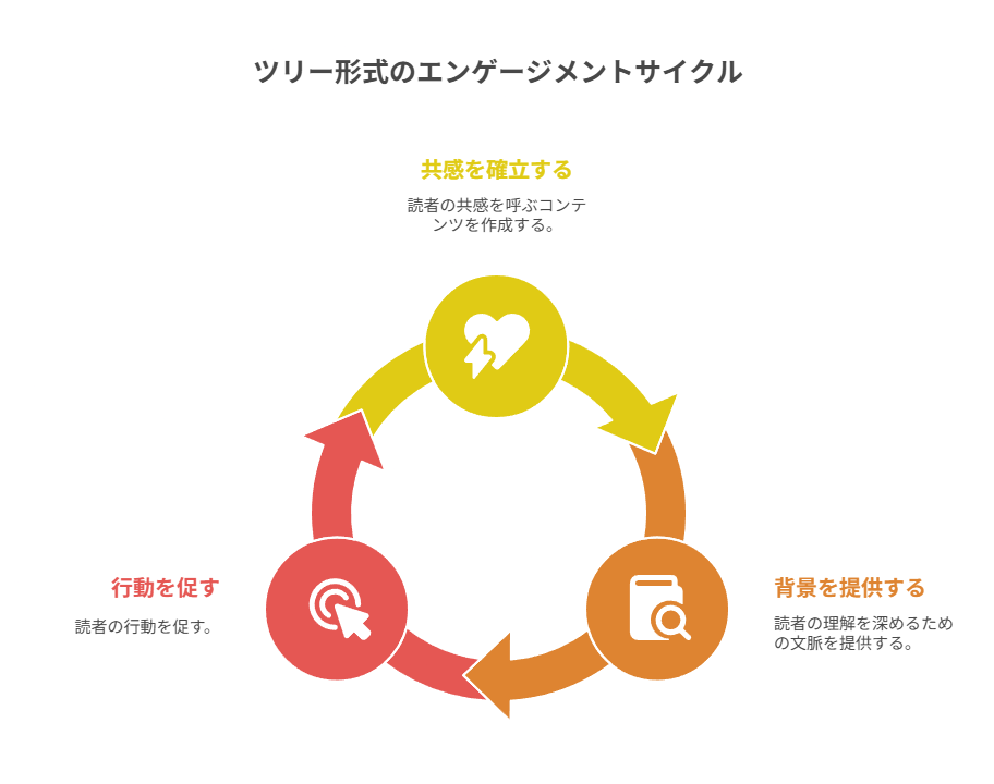 ツリー形式ってそもそも何?