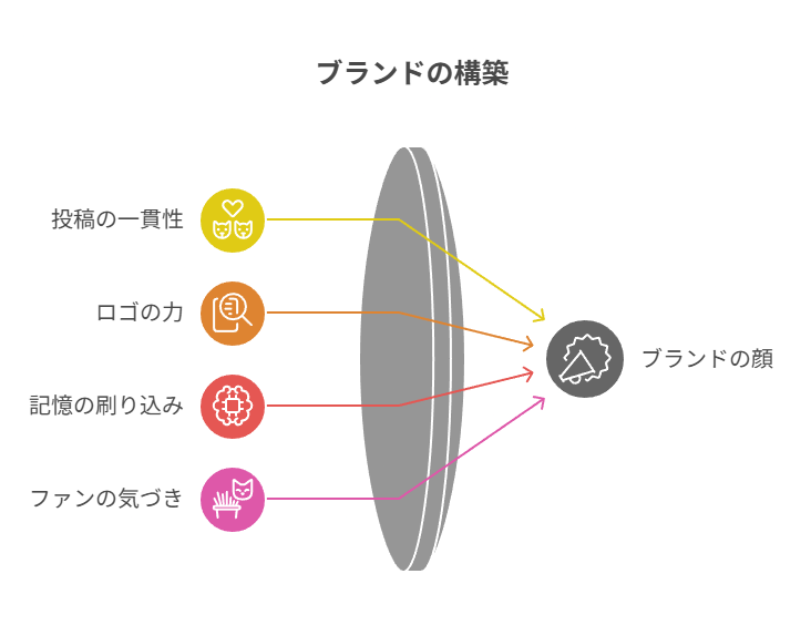 最終的には「見ただけでその人とわかる」が目標