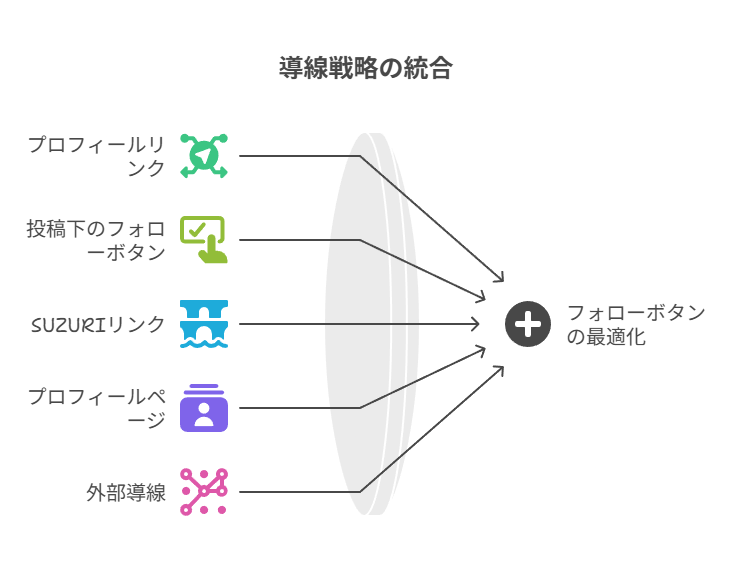 SNSのCTR＝フォローボタンを押してもらえる率
