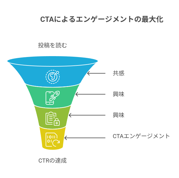 SNSのCTR＝フォローボタンを押してもらえる率