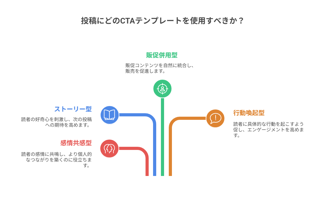 投稿タイプ別マッチング（マトリクス形式）