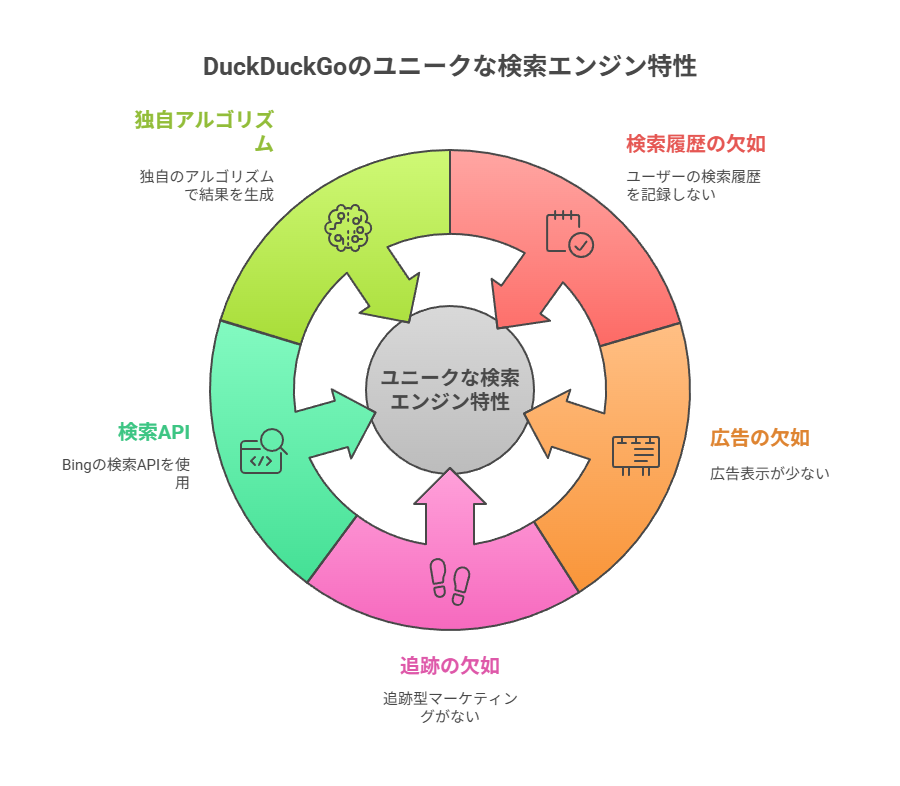 日本でよく使われている4つの検索エンジン