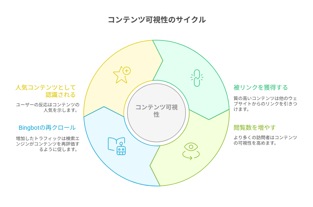 BingがSNSをどう評価するのか