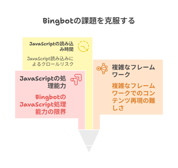 BingがJSを苦手とする理由