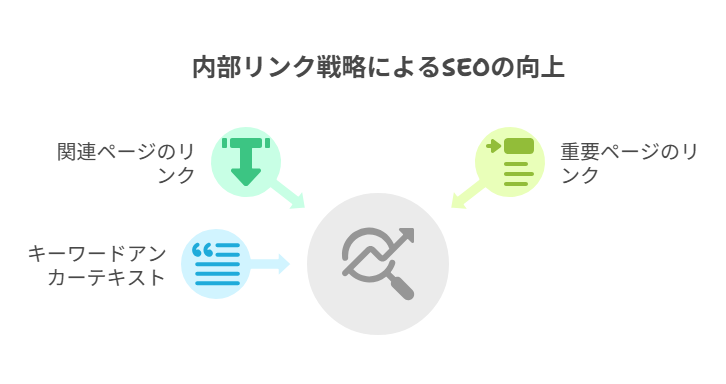 評価を流すリンク構造