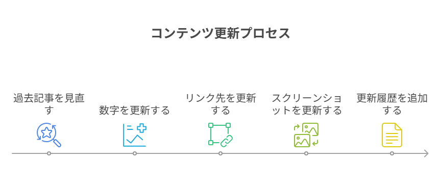 定期更新スケジュールの作り方