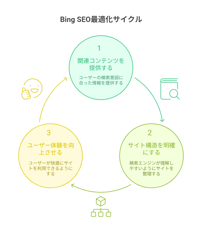 まとめ：Bingに好かれるサイトづくりの全体像