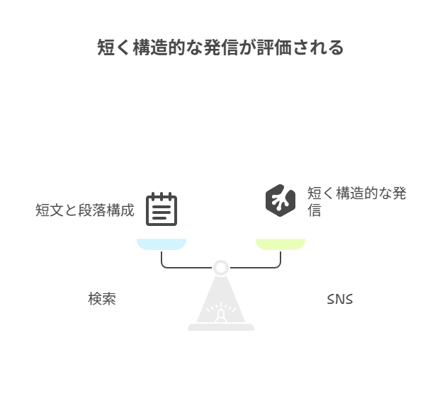 検索・SNSの露出傾向