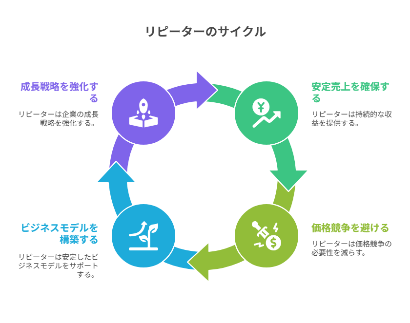 売上安定や信頼構築につながるリピーターの価値を解説。