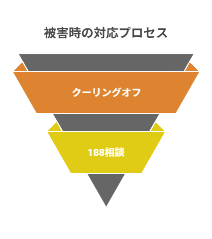 クーリングオフや相談機関など、被害後に取るべき実践的な対処法。