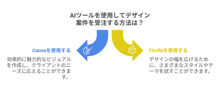 AIを活用したライティング・デザイン・動画編集など、実際に始める手順を解説。