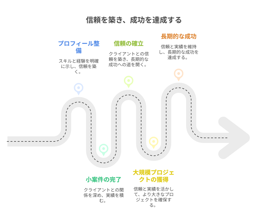 AI副業を単発で終わらせず、継続収益に変えるための実践的アプローチを提示。