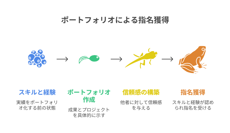 単価アップと専門分野の確立で副業を安定化させる戦略。