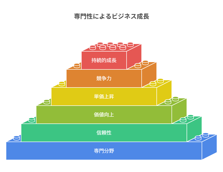 継続案件・テンプレート化・ブランディングで収益を持続化する方法。