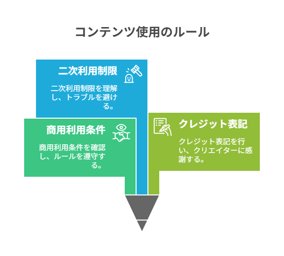 利用規約を確認し、商用利用・クレジット・二次利用制限の3点を把握してリスクを回避す る。