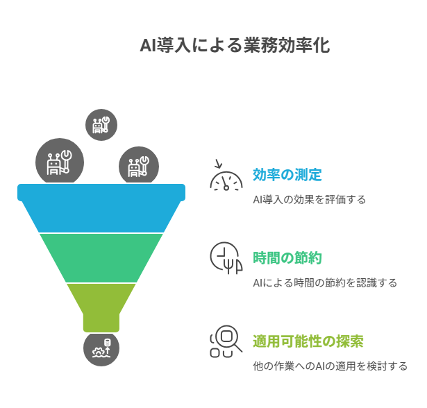 小さな作業をAIで効率化し、時間短縮効果を確認する。AIをたたき台として活用するのがコ ツ
