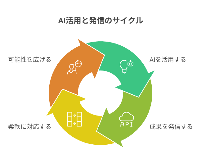 AI副業の伸びる分野・消える分野・必要スキルを総括し準備の方向性を示す。