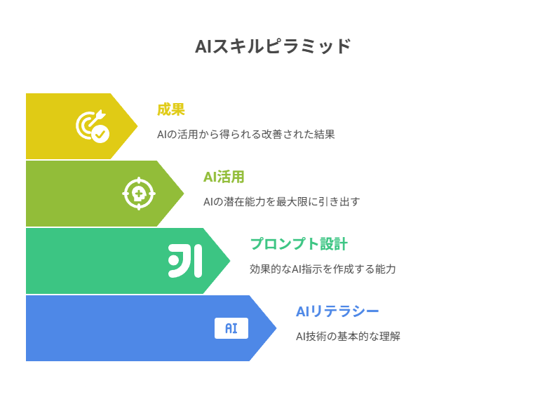 AI時代に必須となるリテラシー・プロンプト力・発信力などを解説。