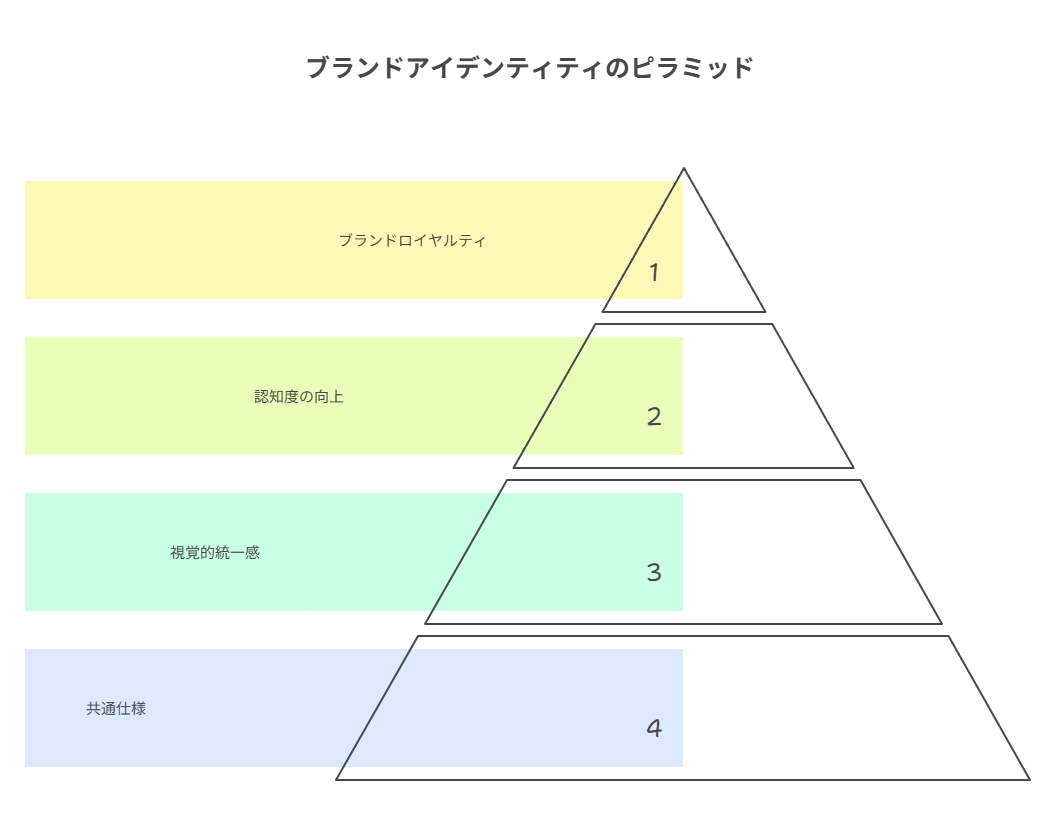 キャンバス・背景・影・枠・ロゴ位置の統一で印象を安定化。
