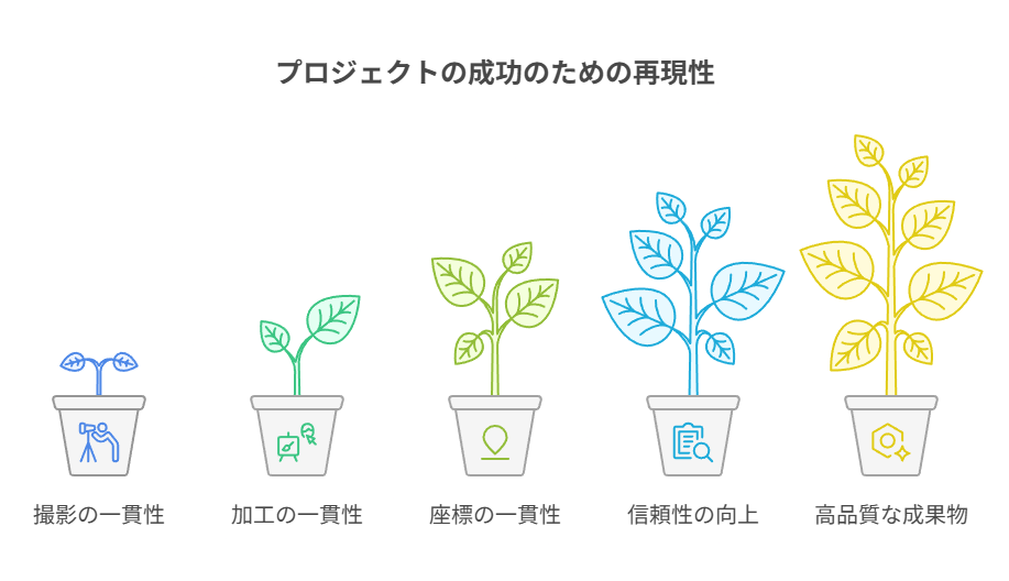 断面撮影で厚みを視覚化し、180kgなど数値で信頼を補強する4枚目の設計法。