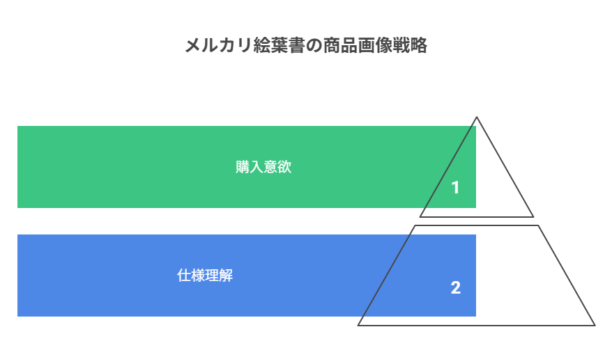 10枚構成で購入者の疑問を順に解消し、誤解のない商品画像を設計する方法。