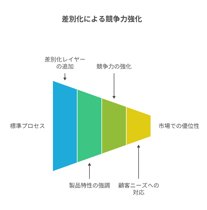 通常工程に差別化ステップを加え、整ったまま個性を出す