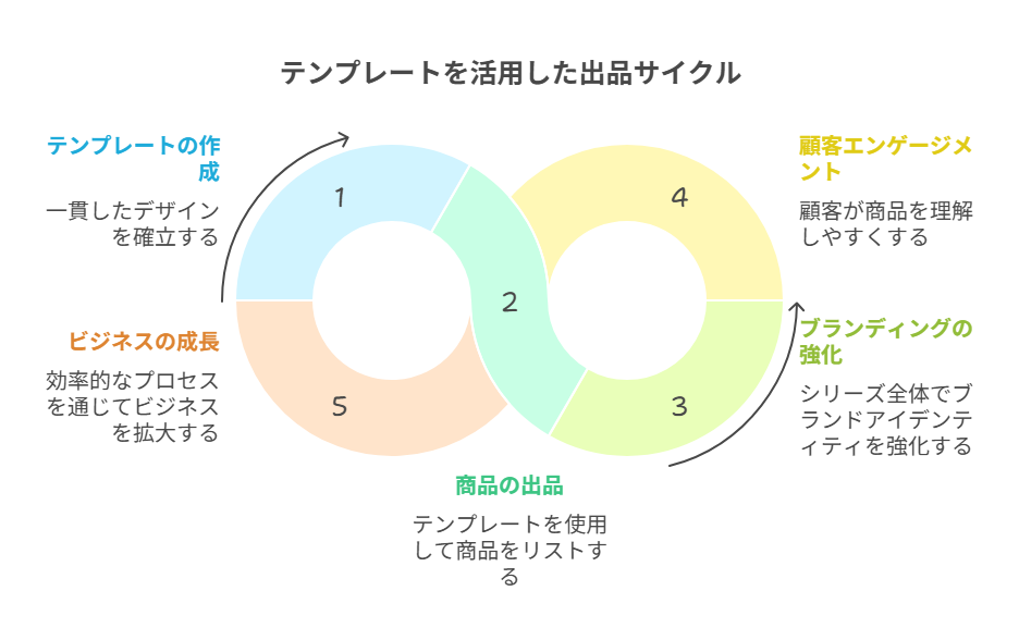 テンプレを差し替えて効率よく量産する実践的フロー