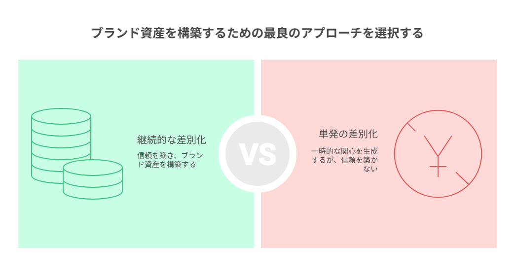 単発の差別化を繰り返し、信頼として積み上げることがブランド化の鍵。