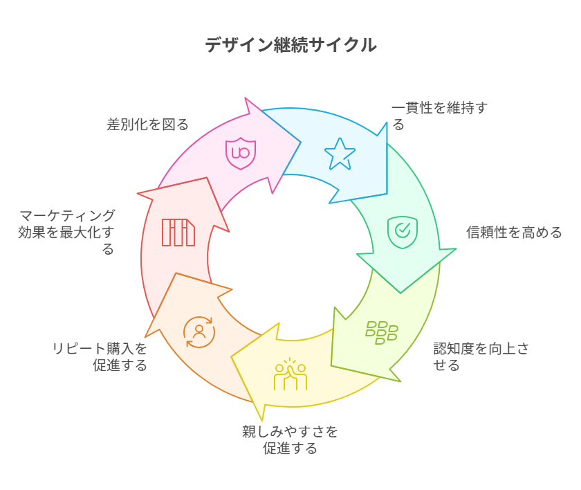 配色やフォントを固定し、一貫した出品で信頼感を維持するルール。