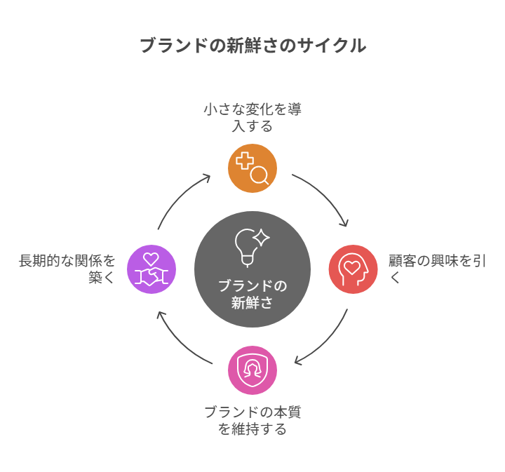 ブランドの一貫性を保ちながら小さな変化で新鮮さを演出する工夫。