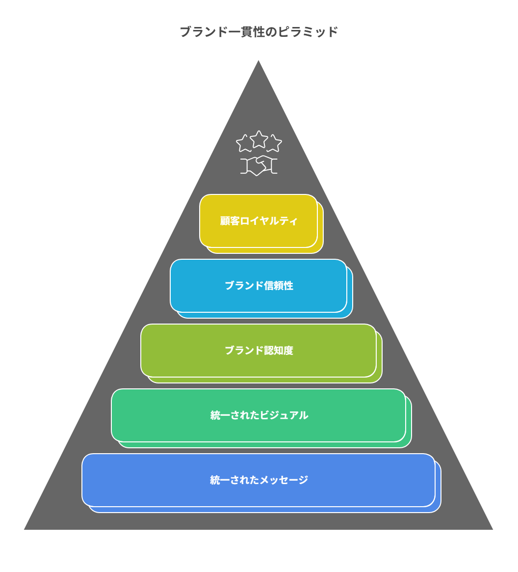 メルカリから外に広げる意義と、次章への導線として一貫性維持の必要性を述べる。