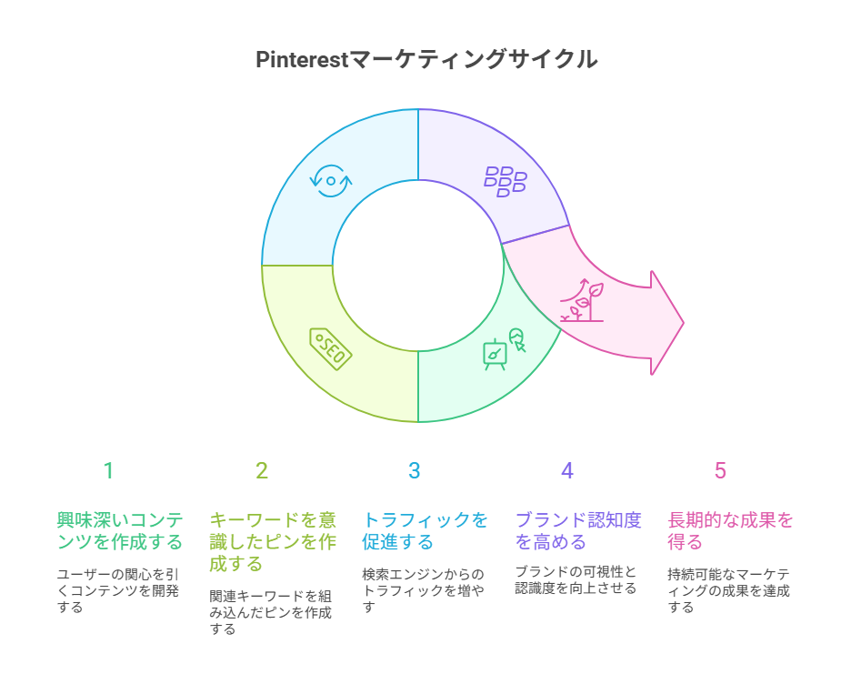 検索に強いPinterestを活用し、長期的なアクセス資産を築く方法を紹介。