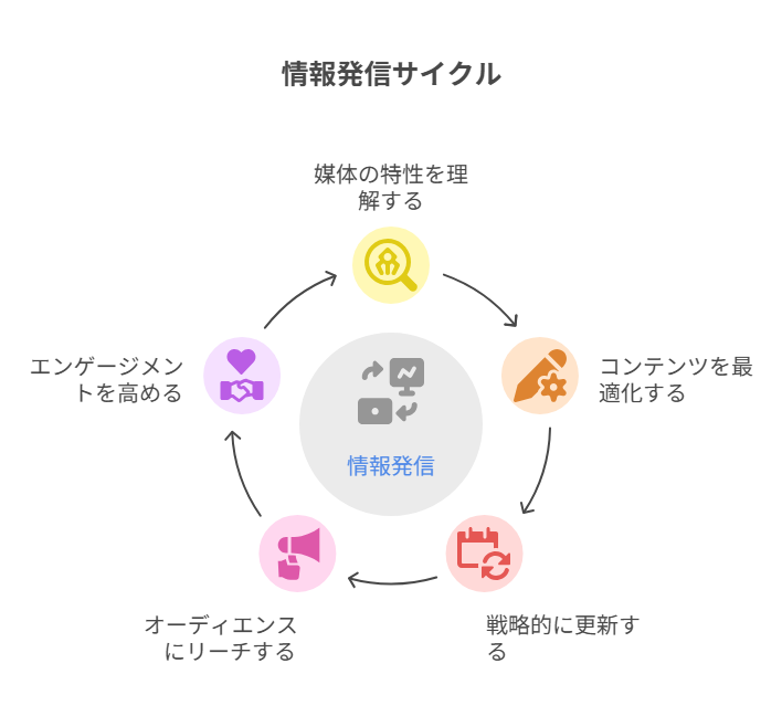 無理なく続けられる更新ペースで継続発信し、ファンを育てる方法。