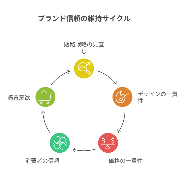 媒体ごとの見せ方や価格差、放置による信頼低下を防ぐための注意点。