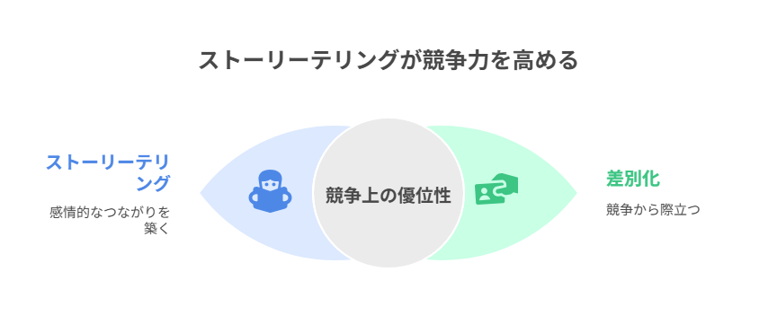 共感で選ばれるブランドを作るためにストーリーが果たす役割とその効果を解説。