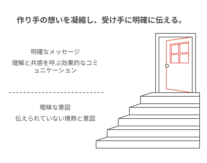 作り手の想いと届けたい相手を一文にまとめるブランドメッセージの作り方。