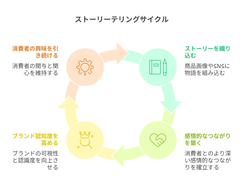 出品画像や投稿文に自然に想いを混ぜて伝える実践的な活用法。