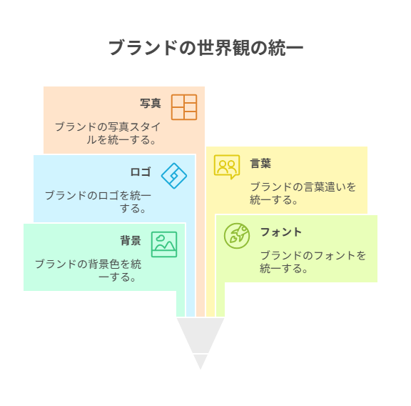 背景・フォント・ロゴなどを揃え、どこで見ても同じブランドと分かるための基盤づくり。