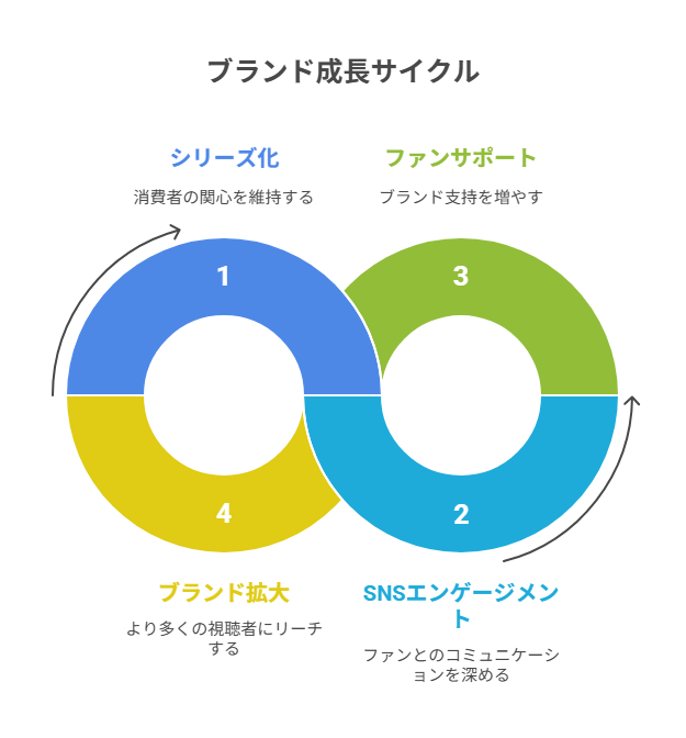 シリーズ化やSNS発信、他販路展開でブランドを持続的に育てる仕組みを解説。