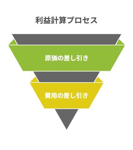 商売を感覚ではなく利益計算式で管理し、採算を見える化する基本の考え方。