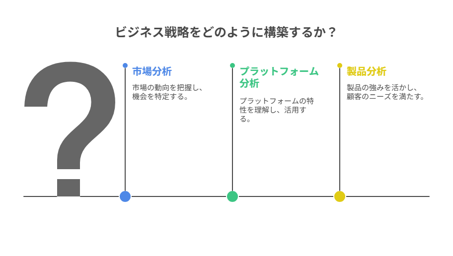 市場・プラットフォーム・自分商品の3段階で需要を読み解く方法