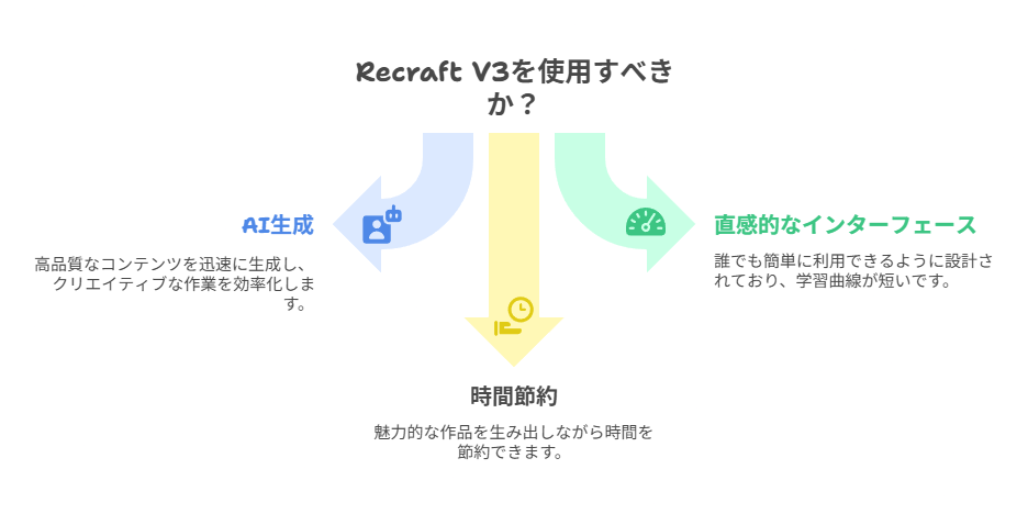 Canva・Figma・Recraft V3の違いを比較し、Recraftの強みを整理。