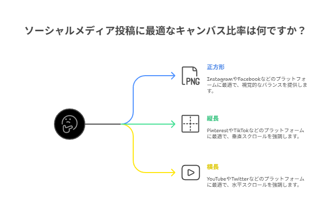SNS・ブログ・EC向けなど用途別に最適なキャンバスサイズを選ぶ方法を解説。