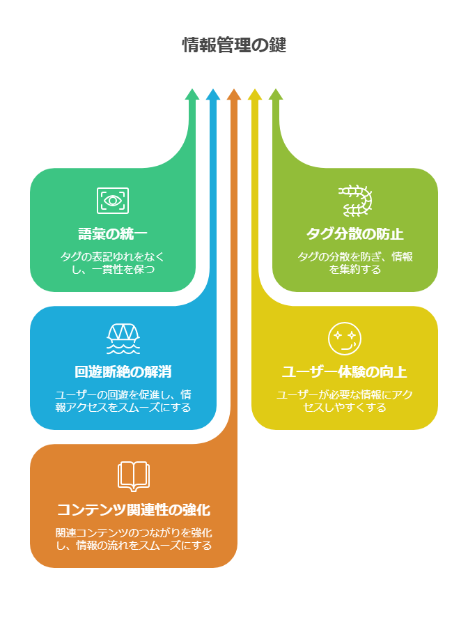 表記ゆれがタグの分散と回遊率低下を招く仕組みと統一の必要性