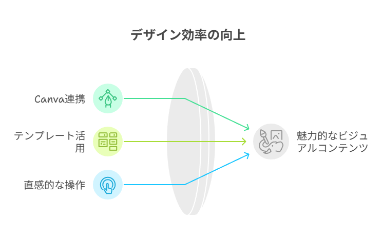 CanvaやFigma、SNSやECサイトとの連携でRecraft V3の実用性を高める方法を紹介。