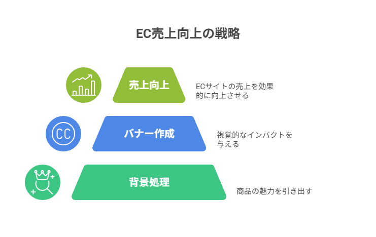 商品画像やキャンペーンバナーをAI生成で整え、売上アップを実現する事例を紹介。