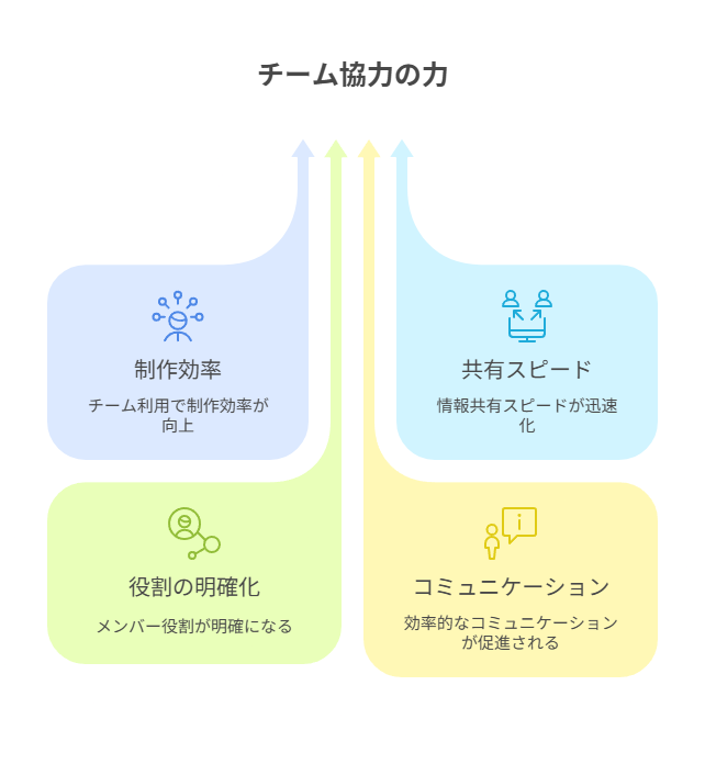 ライター・デザイナー・クライアントがRecraftで効率的に共同制作する実例を紹介。