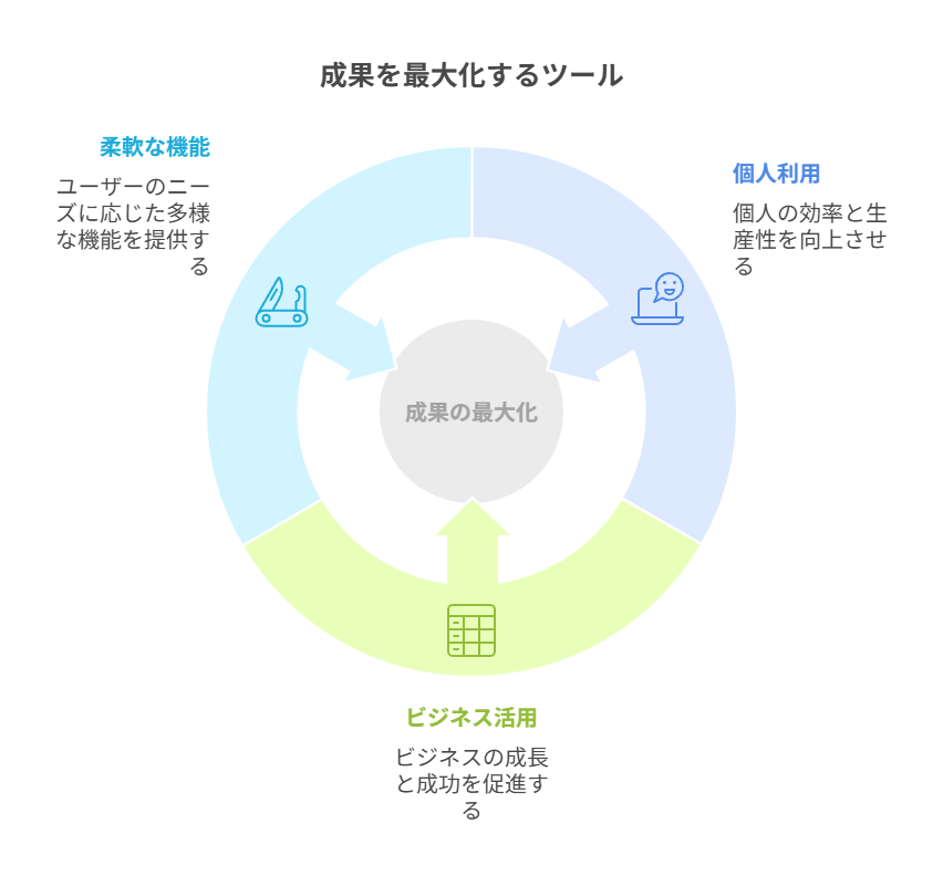 ブログ・SNS・EC・チーム活用の成果を総括し、次のFAQ編への導線を提示。